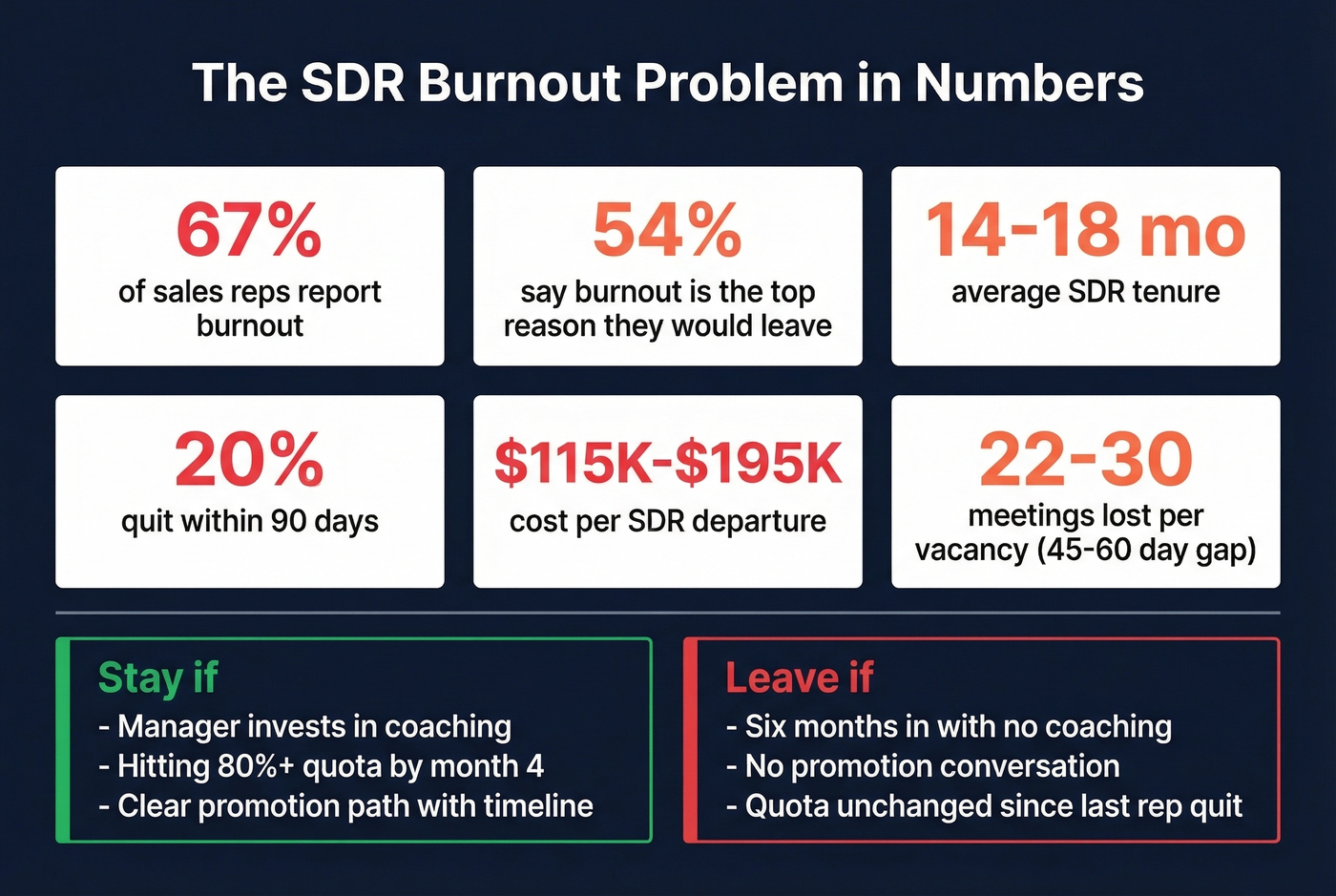 SDR burnout and turnover statistics infographic