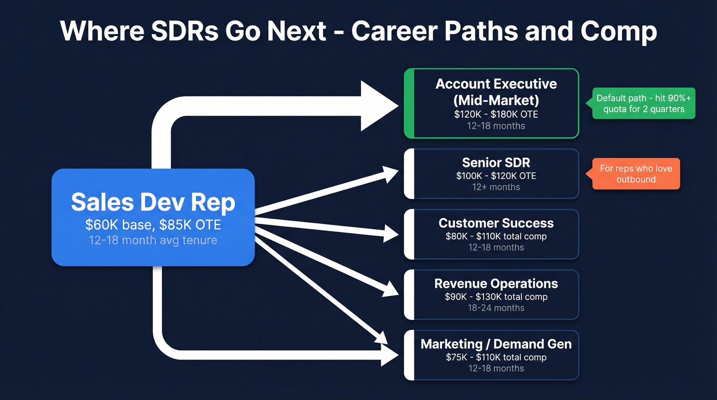 SDR career path progression map with comp ranges