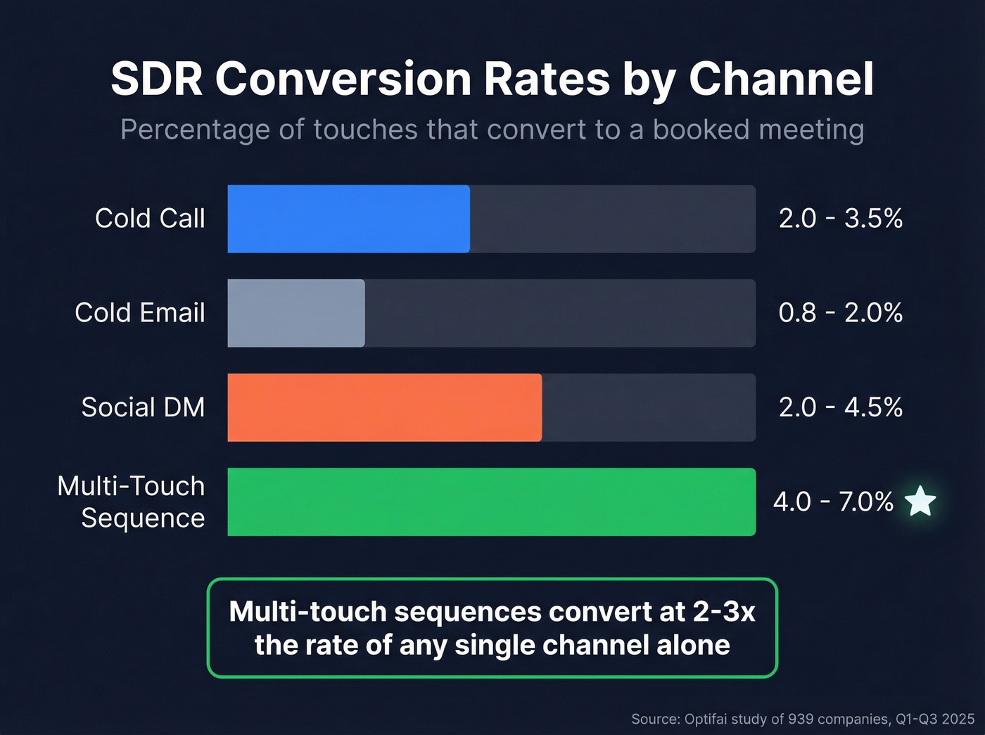 SDR conversion rates by channel comparison chart