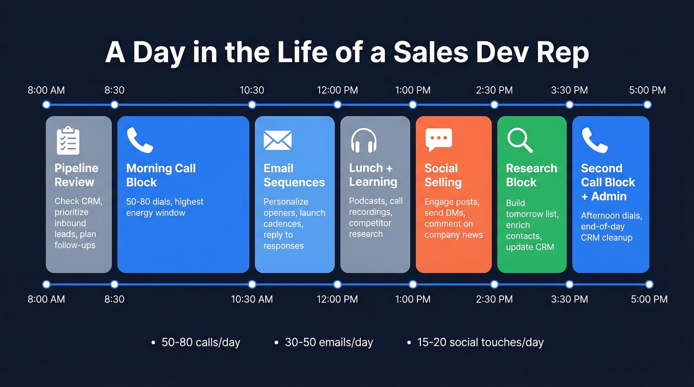 SDR daily schedule time-blocked workflow visual