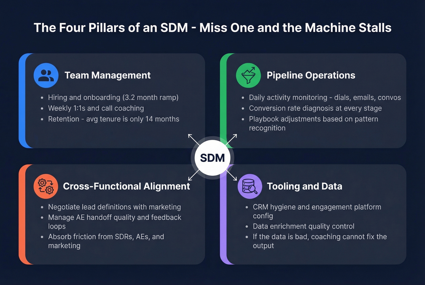 Four pillars of SDM core responsibilities overview