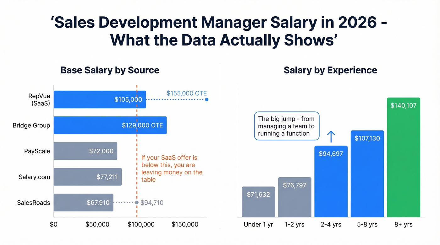 SDM salary comparison across sources and experience levels
