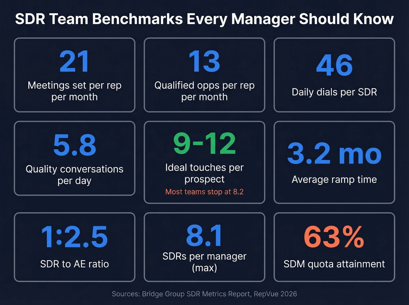Key SDR benchmarks dashboard with critical KPI numbers
