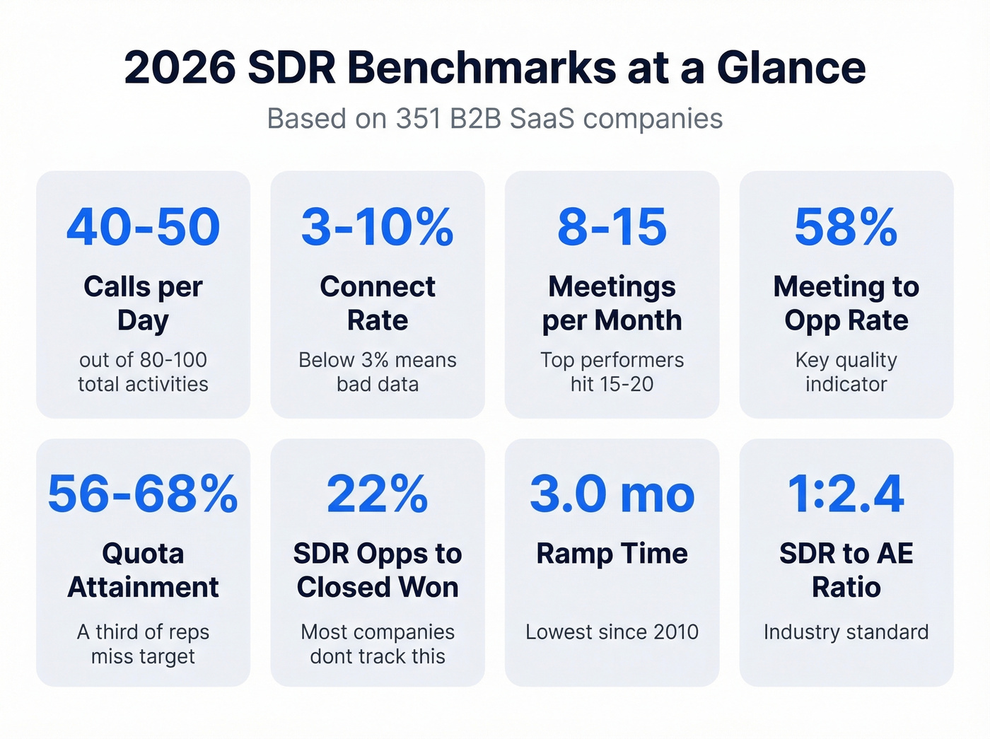 Key 2026 SDR benchmark stats visual summary
