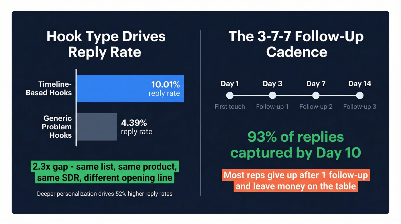 Email hook type reply rates and follow-up cadence stats