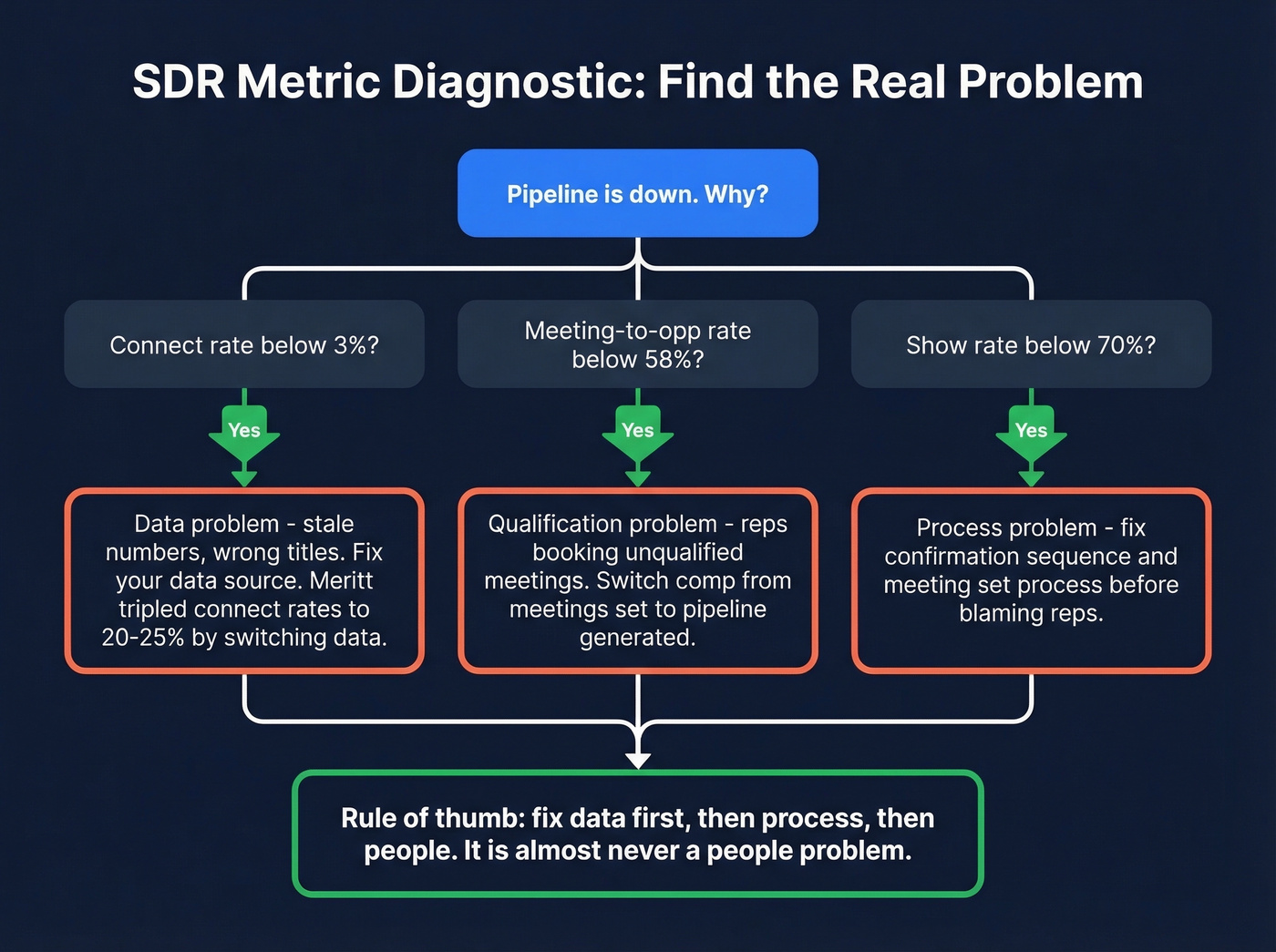 SDR metric diagnostic decision tree for common problems
