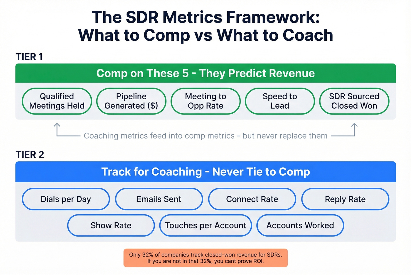 Comp vs coaching metrics two-tier framework
