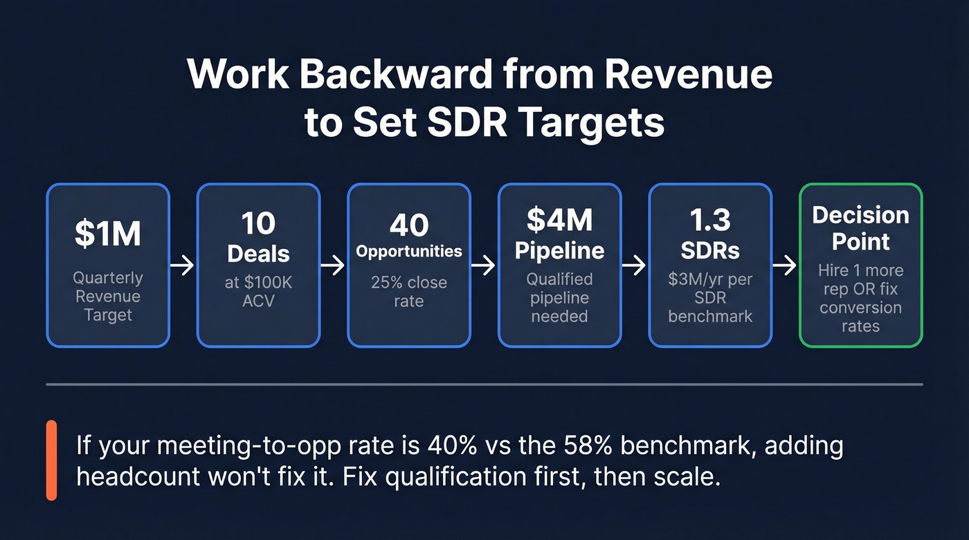 Revenue-to-SDR quota backward math flow chart
