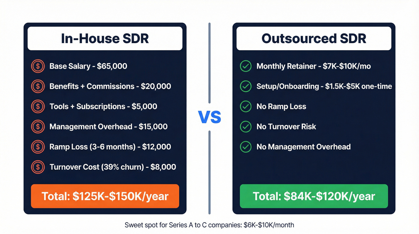 In-house SDR vs outsourced SDR cost comparison