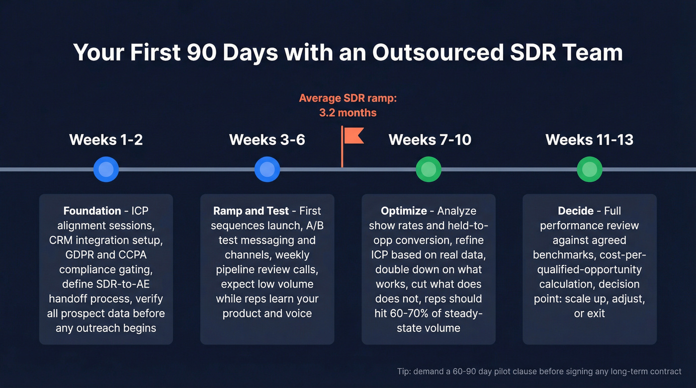 90-day outsourced SDR engagement timeline