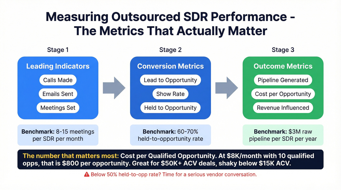 SDR performance metrics funnel with benchmarks