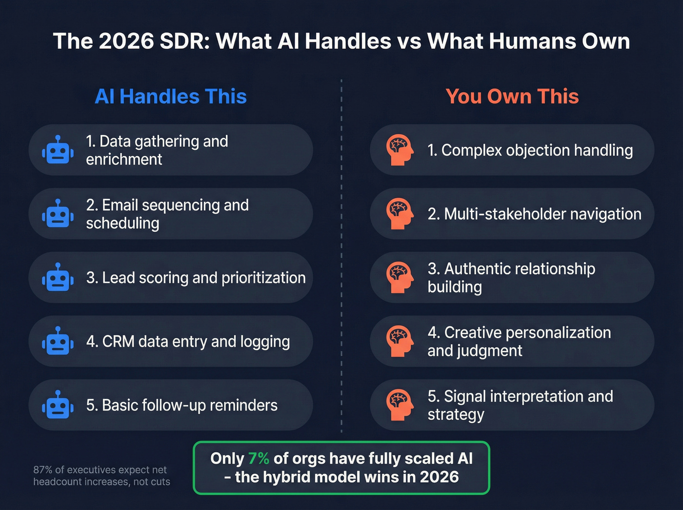 AI vs human SDR task split diagram for 2026
