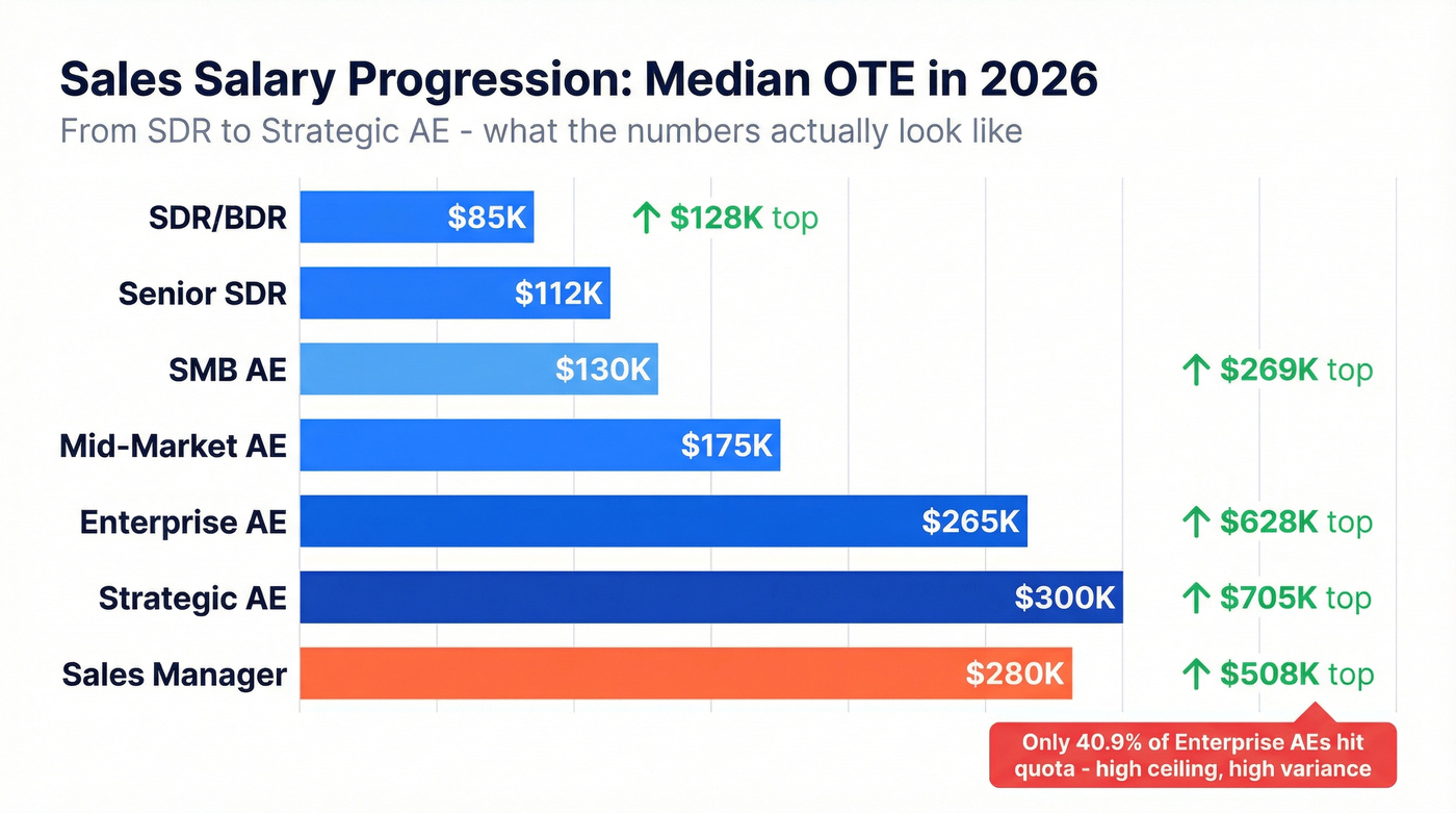 SDR to enterprise AE salary progression bar chart