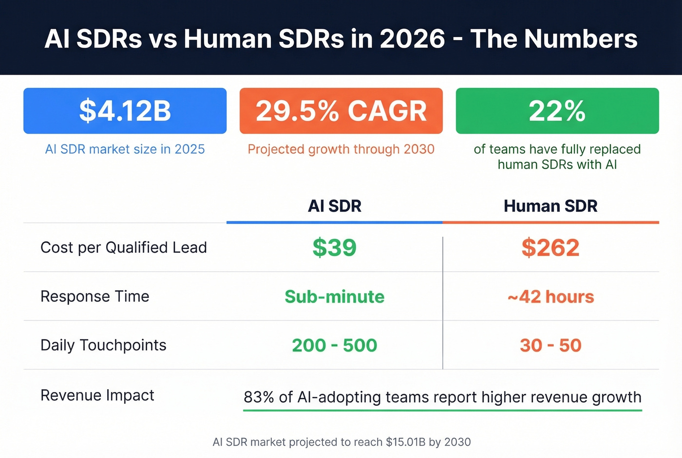 AI SDR market stats and cost comparison vs human SDRs