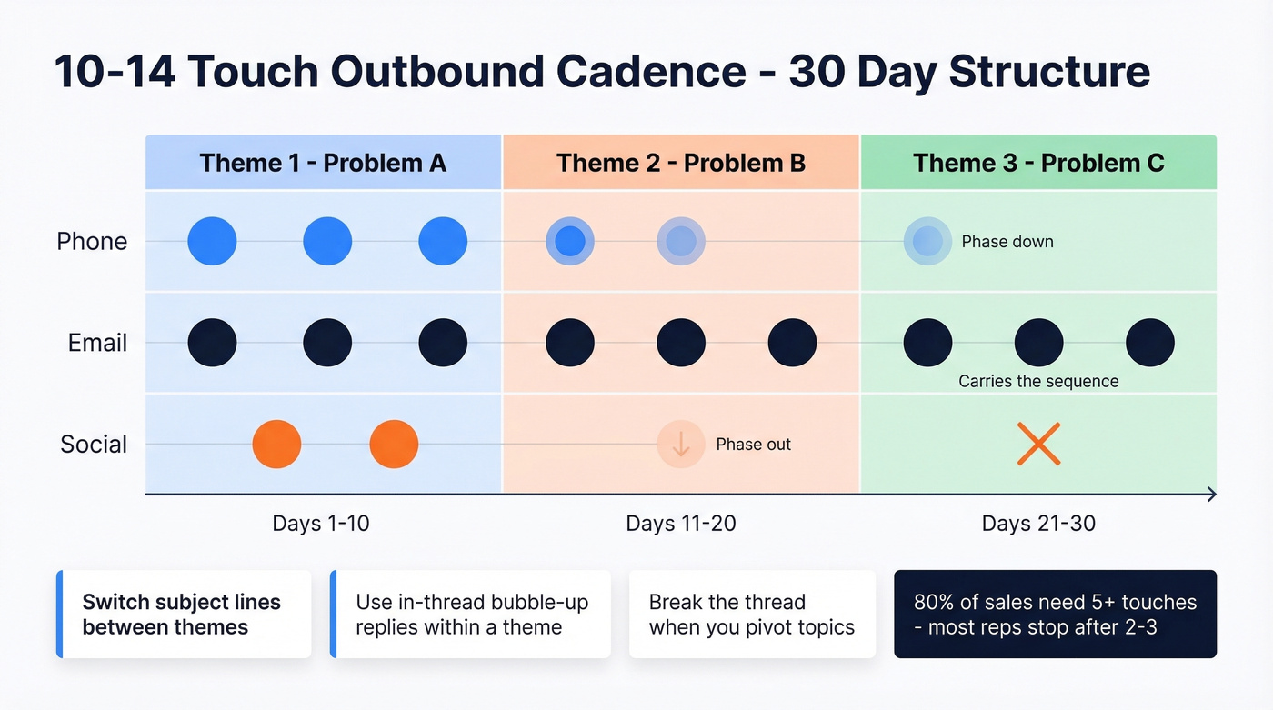 Multi-theme outbound cadence structure over 30 days