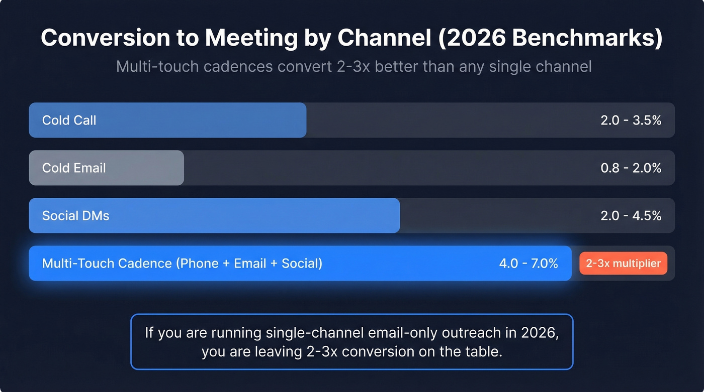 Cold outreach conversion rates by channel comparison