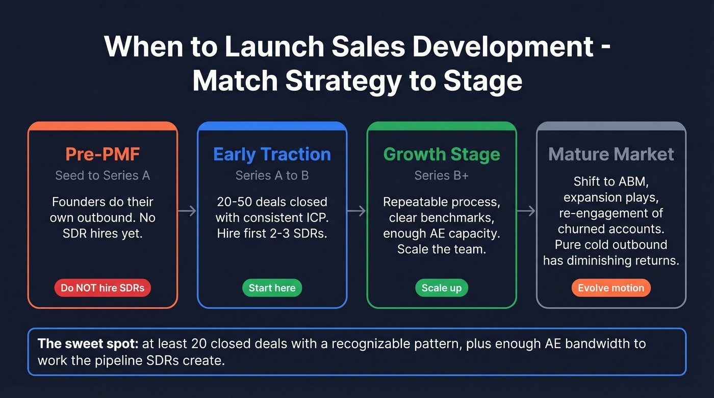 When to launch SDR team by company stage