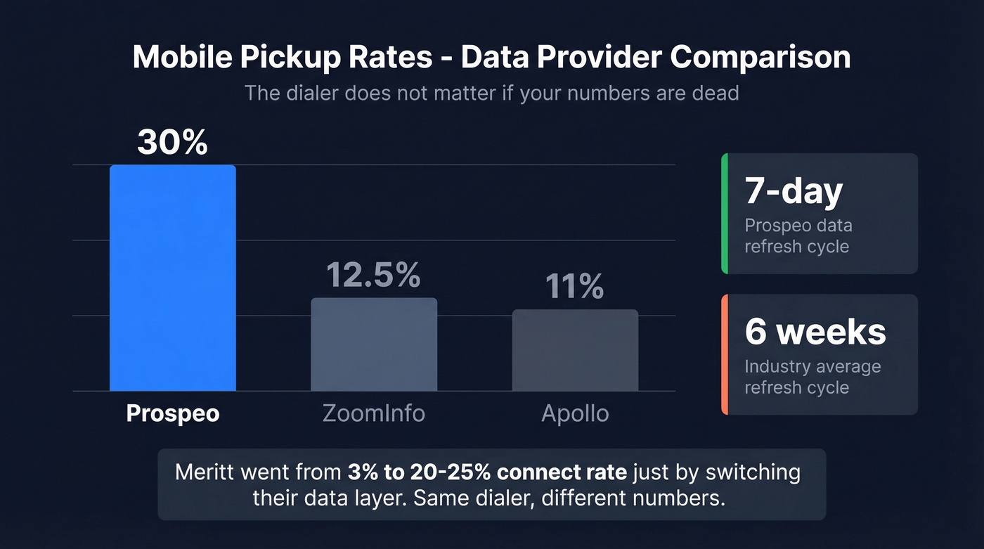 Pickup rate comparison between Prospeo, ZoomInfo, and Apollo