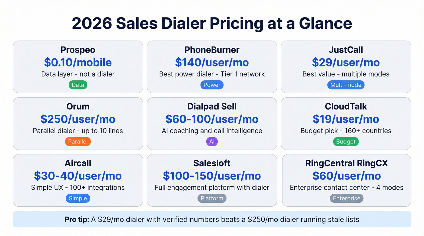 Visual pricing grid of all nine sales dialer tools