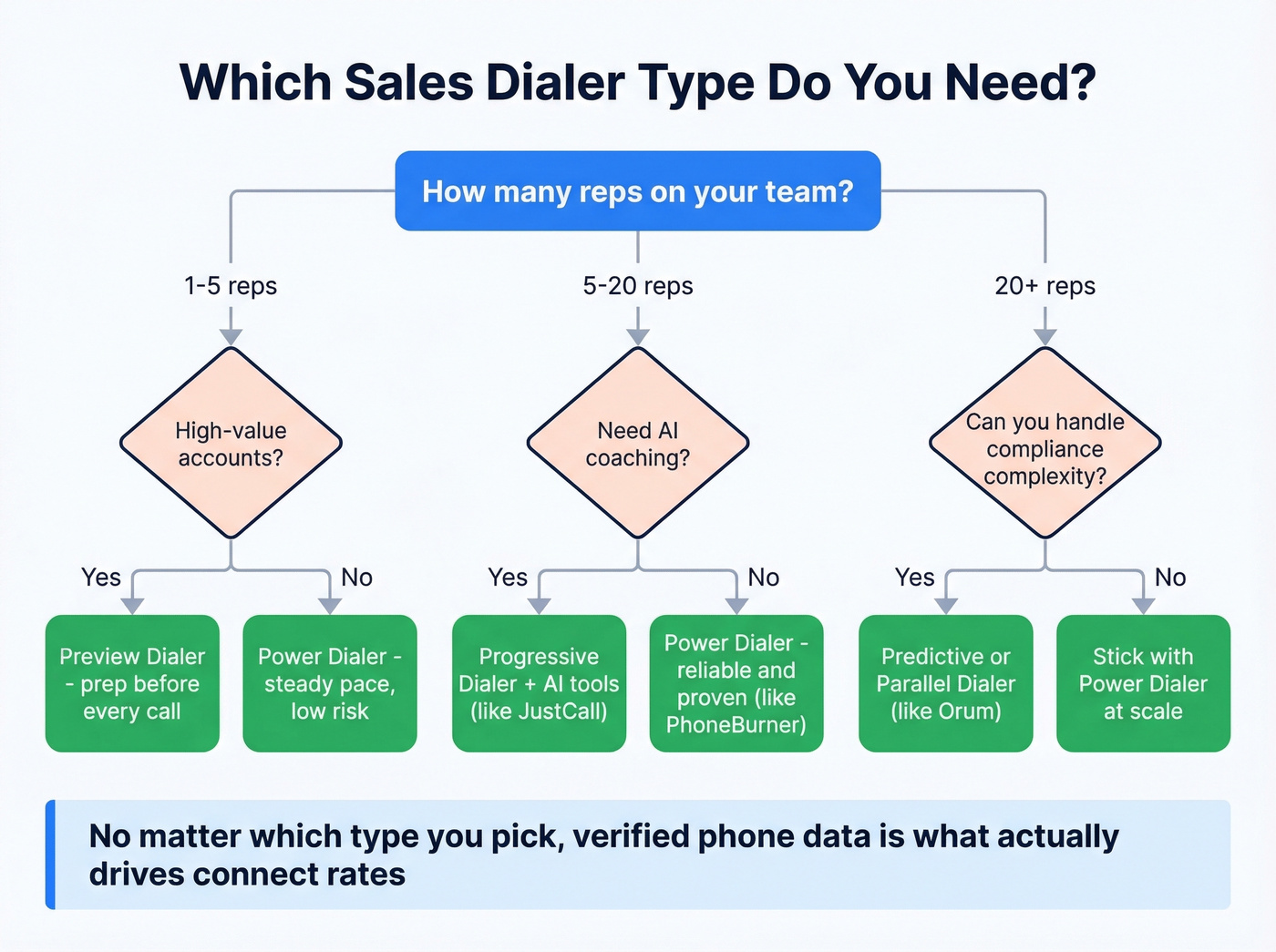 Decision flowchart to choose the right sales dialer type