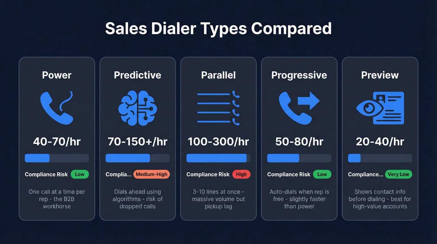 Visual comparison of five sales dialer types with call volumes