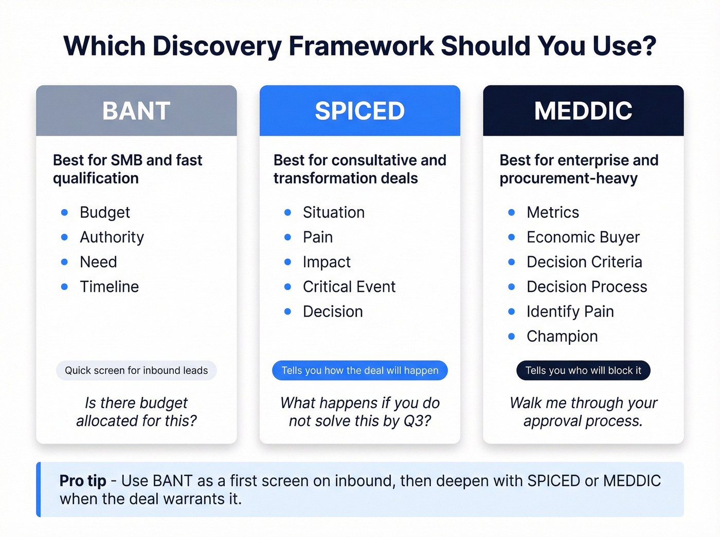 BANT vs SPICED vs MEDDIC framework comparison diagram