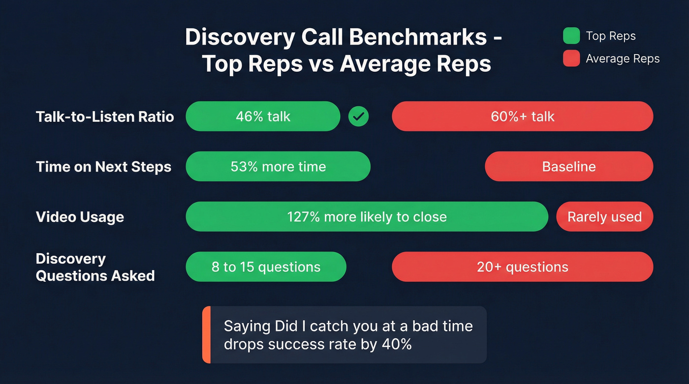 Top reps vs average reps discovery call benchmarks comparison
