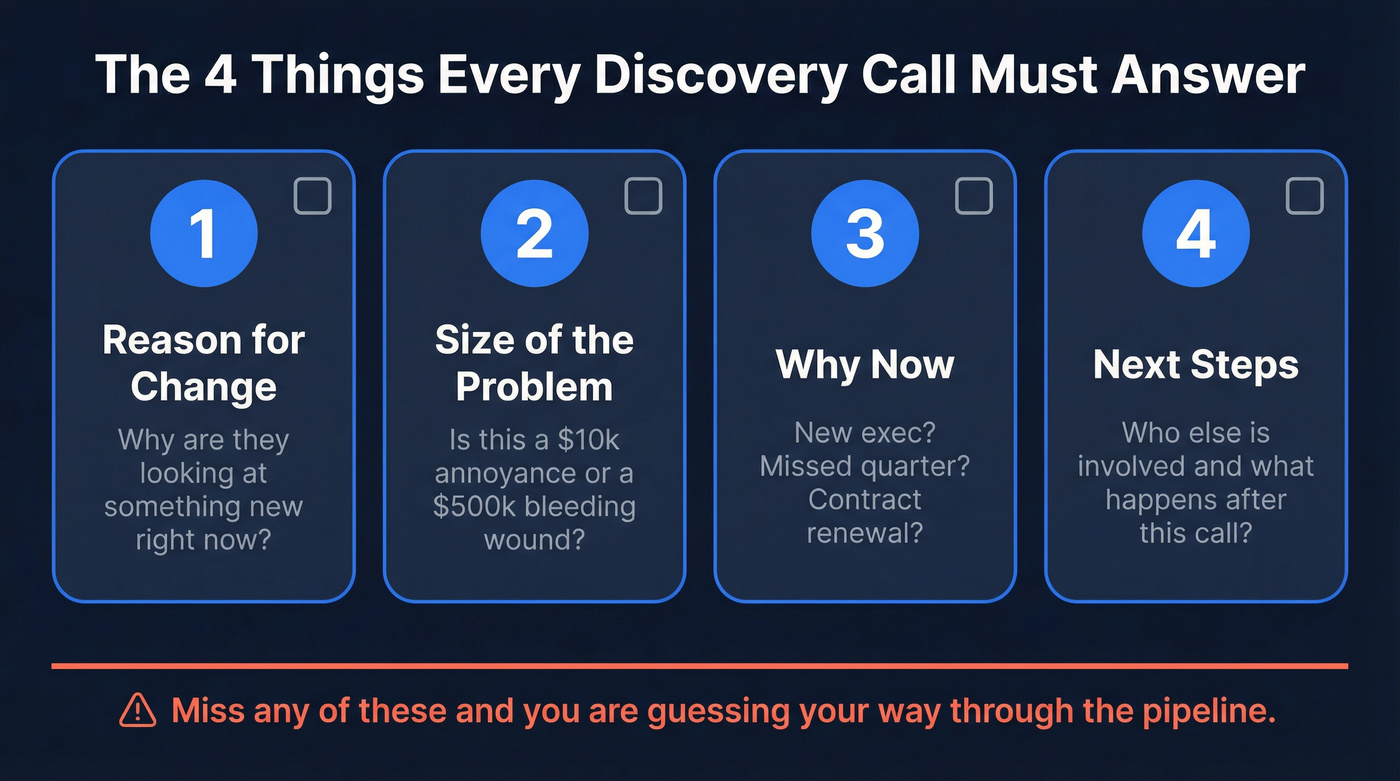 Four must-answer discovery call outcomes visual checklist