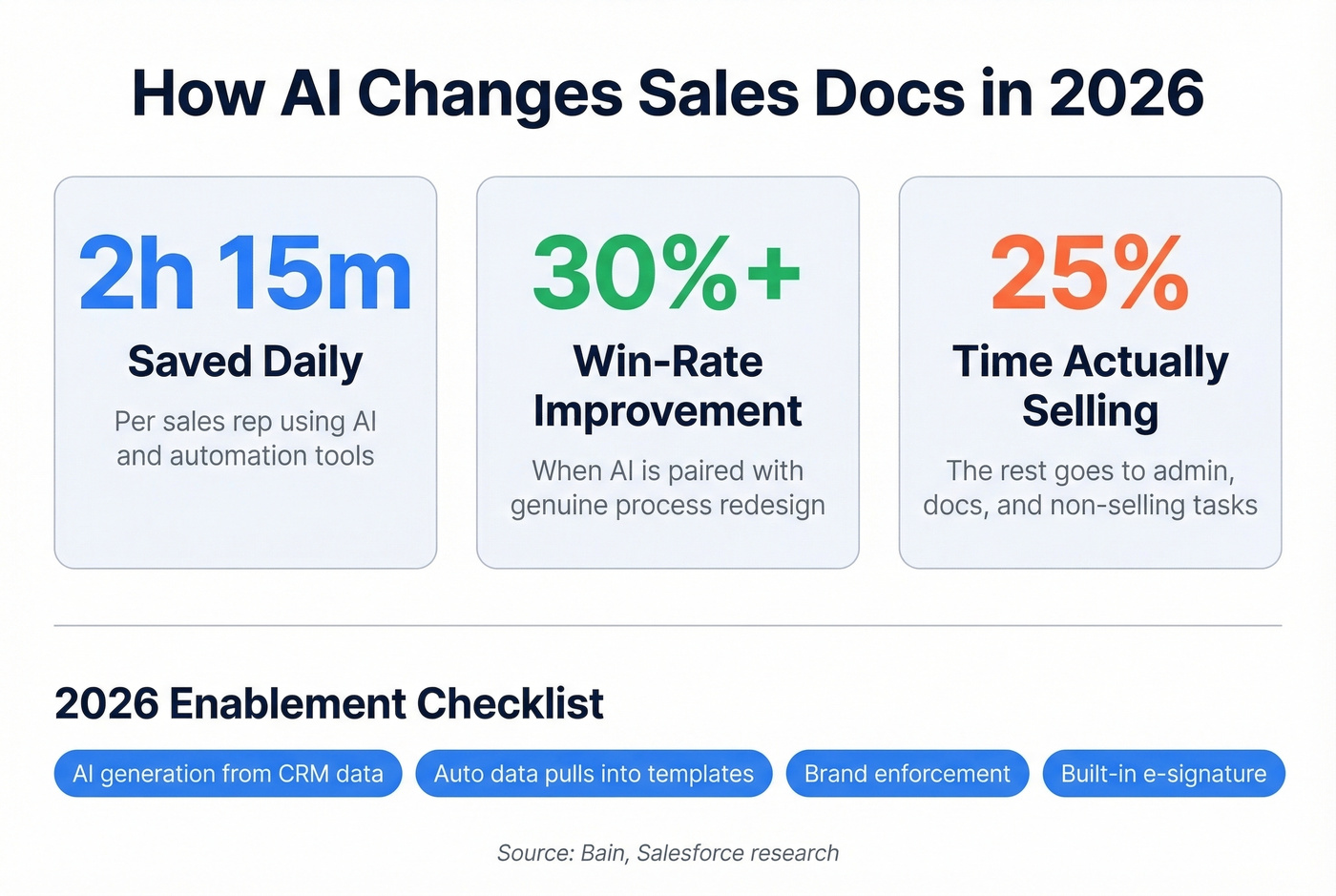AI impact stats on sales productivity and win rates