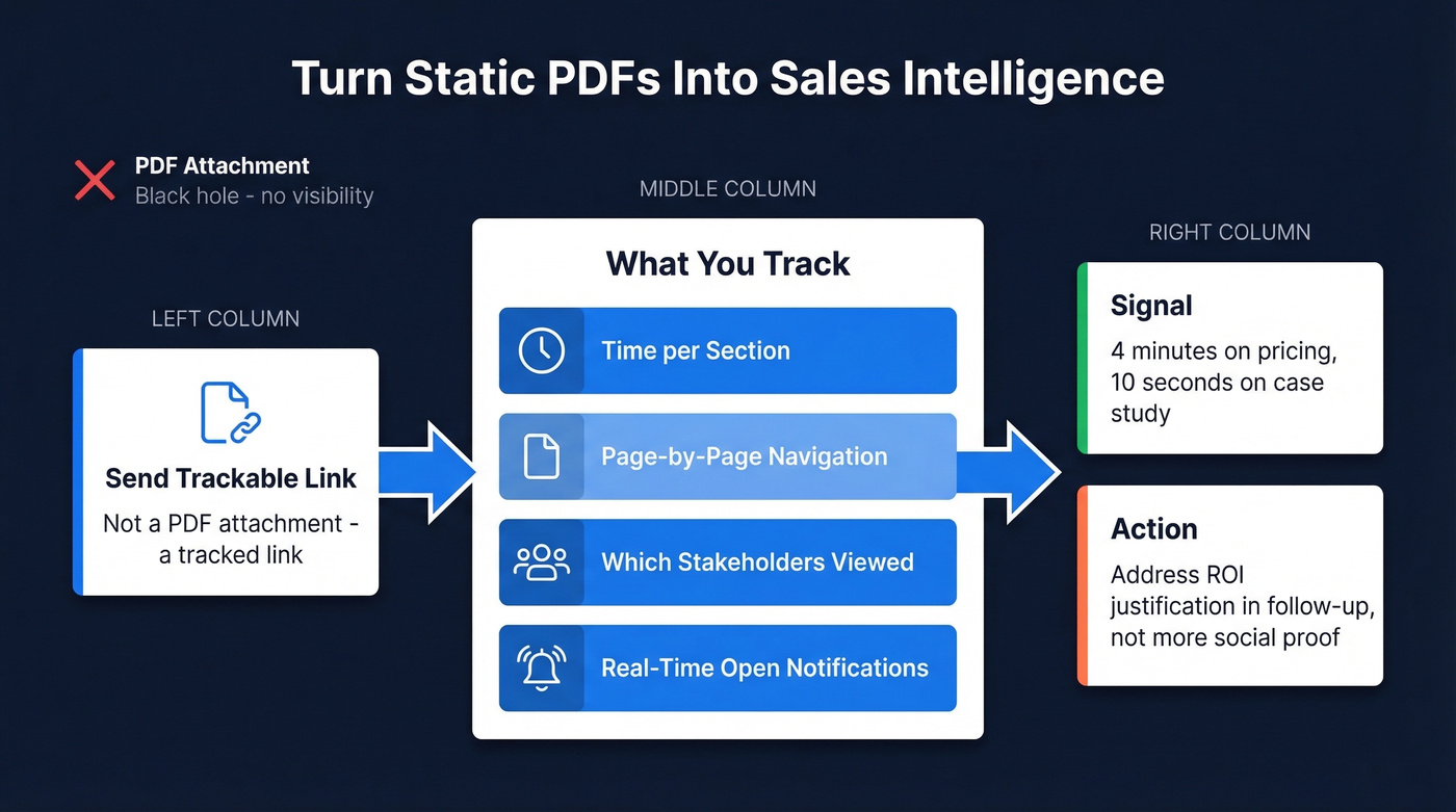 Document tracking intelligence flow from send to follow-up action