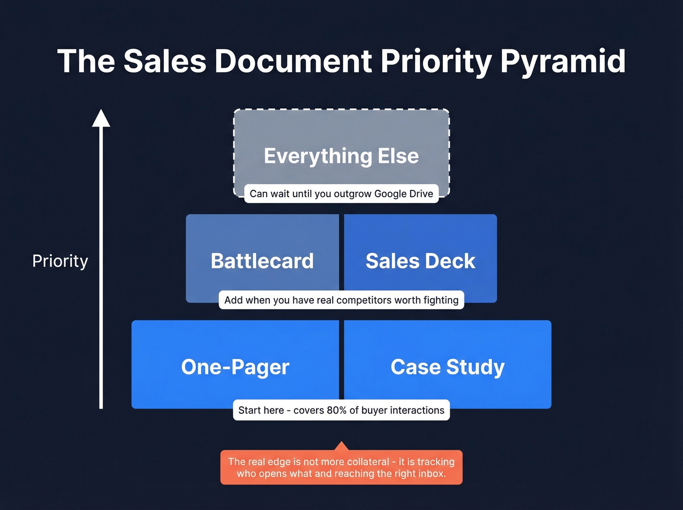 Sales document priority pyramid showing core five assets