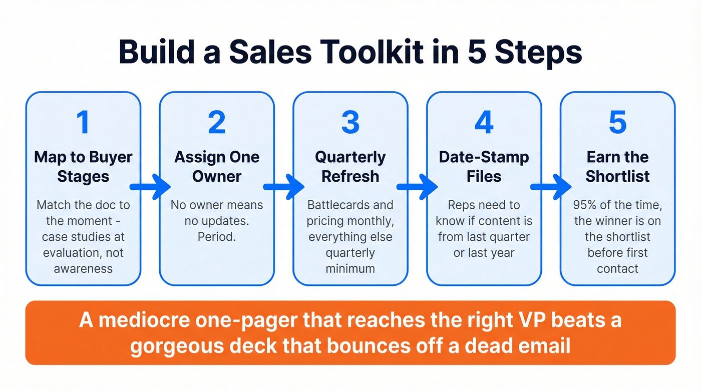 Five-step sales toolkit building process mapped to buyer stages