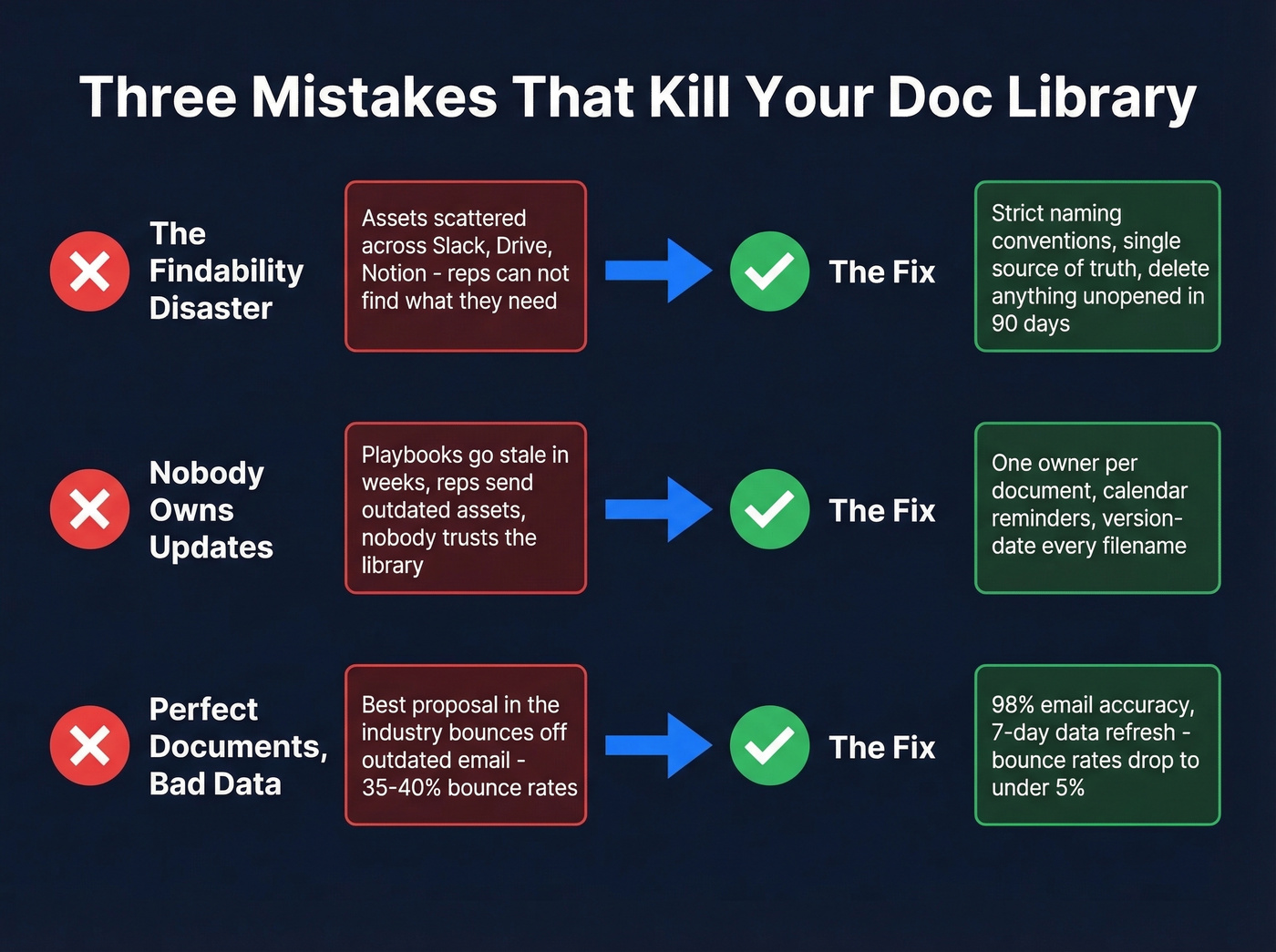 Three common sales document mistakes with problems and fixes