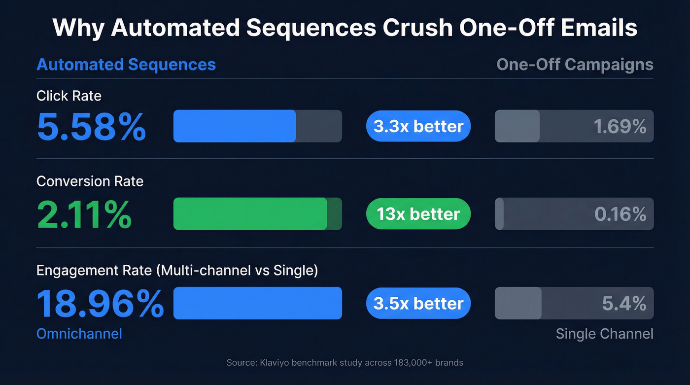 Automated vs one-off email performance comparison stats