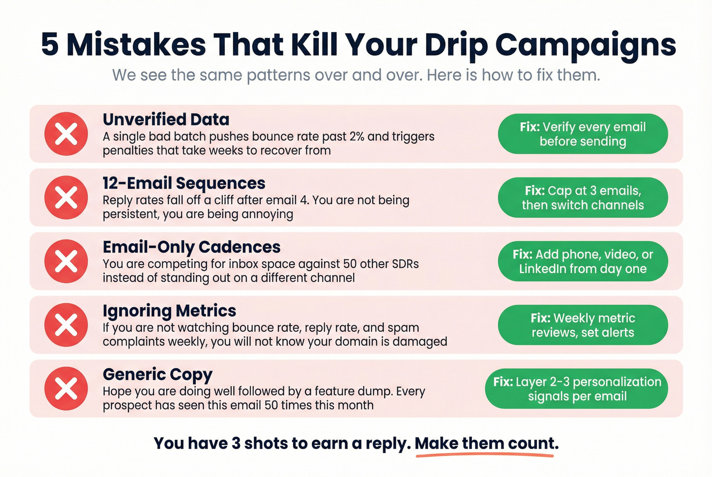 Five common drip campaign mistakes with warning indicators