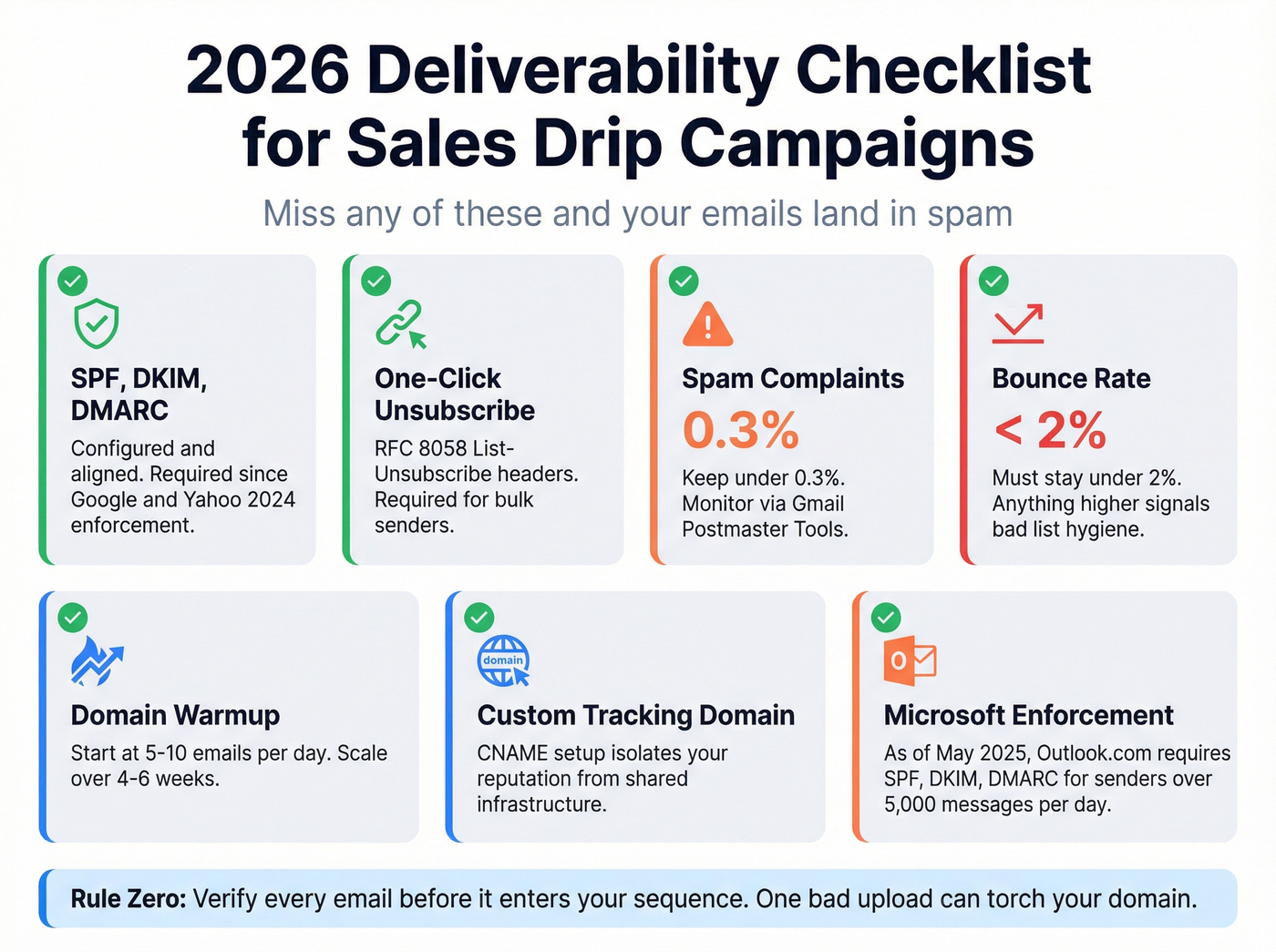 Email deliverability checklist with thresholds for 2026
