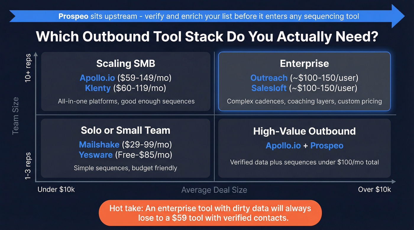 Outbound drip tools comparison by team size and deal value