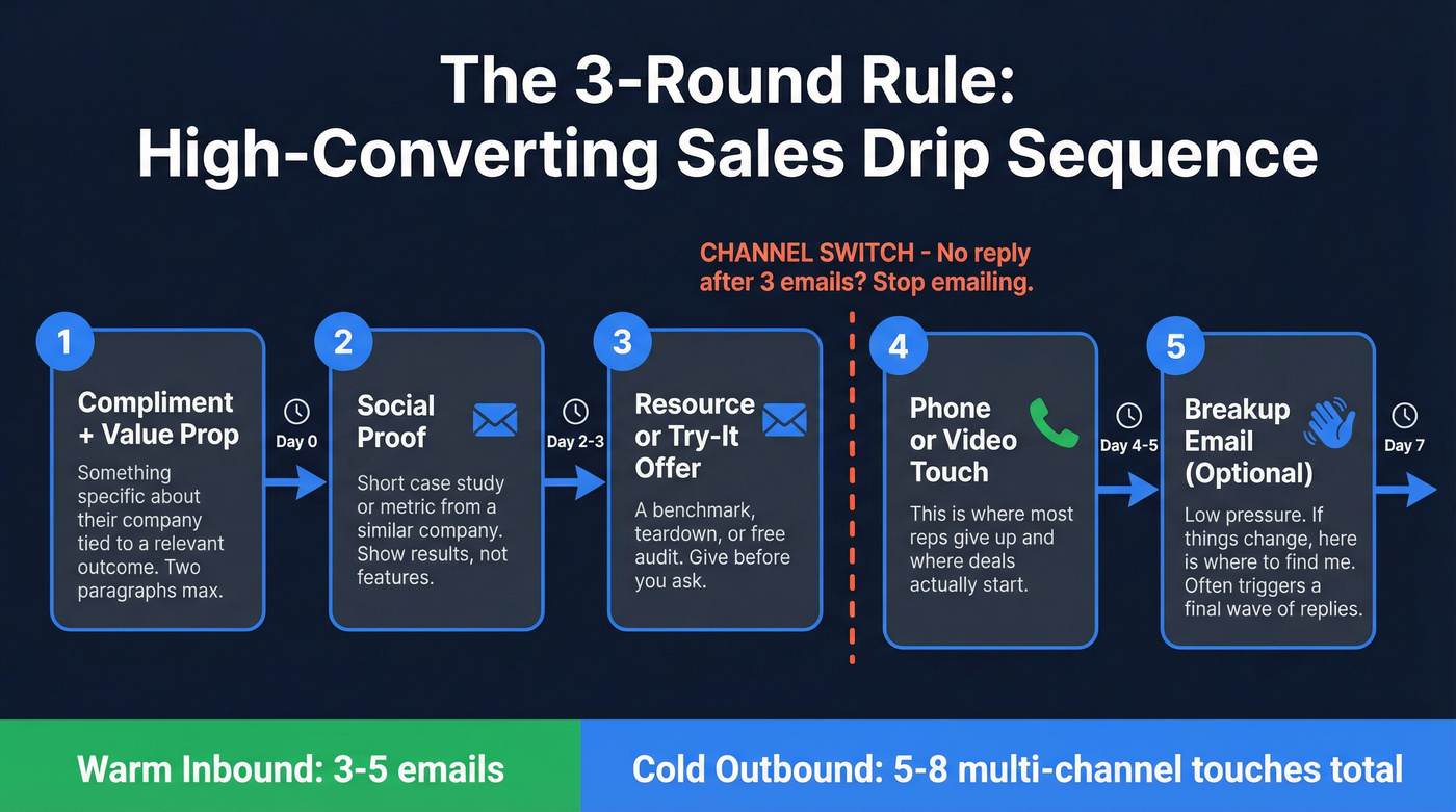 Multi-channel sales drip campaign sequence flow chart
