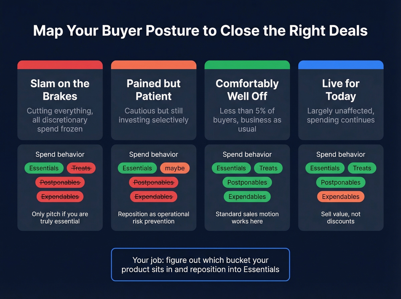 Four recession buyer postures with spend bucket mapping