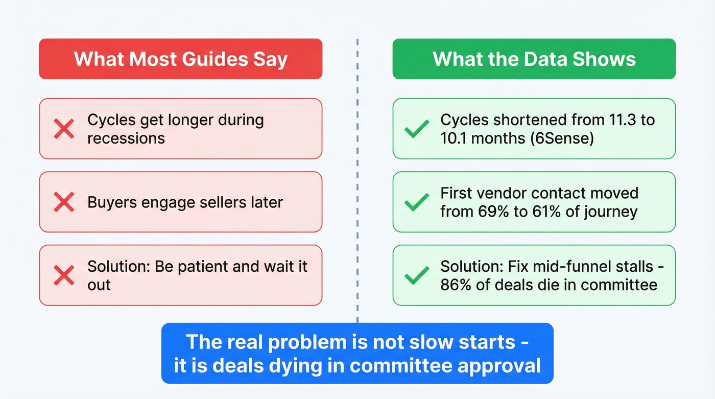 Myth vs reality of recession buying cycles