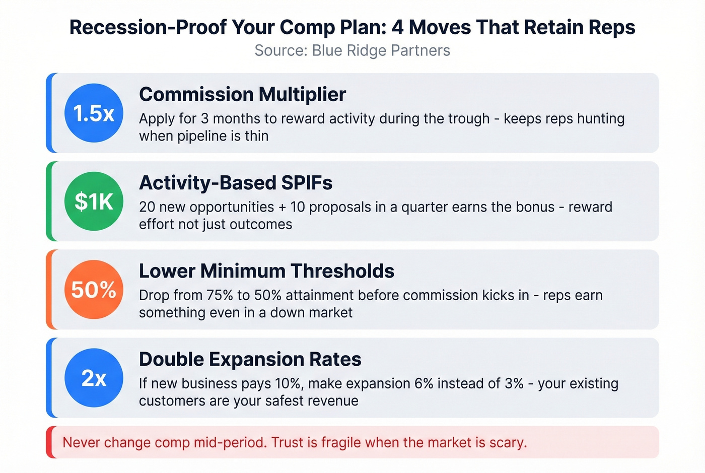 Four recession comp plan adjustments with specific numbers