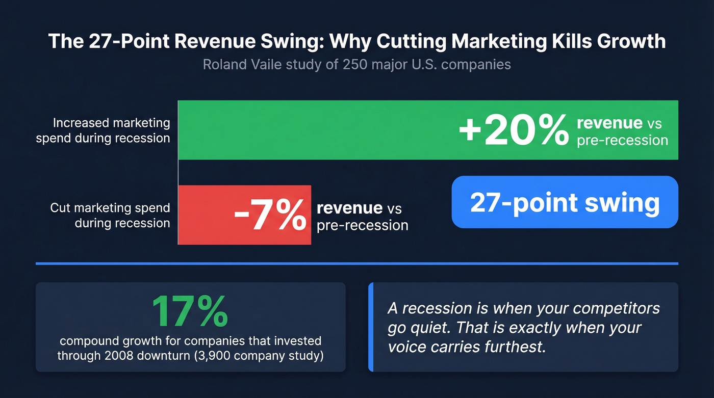 Marketing spend impact during recession showing 27-point revenue swing