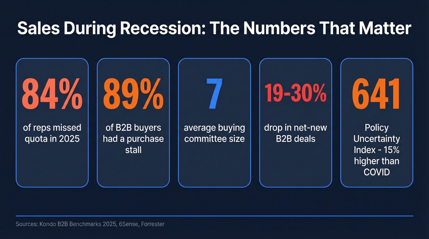 Key recession sales statistics dashboard for 2025-2026
