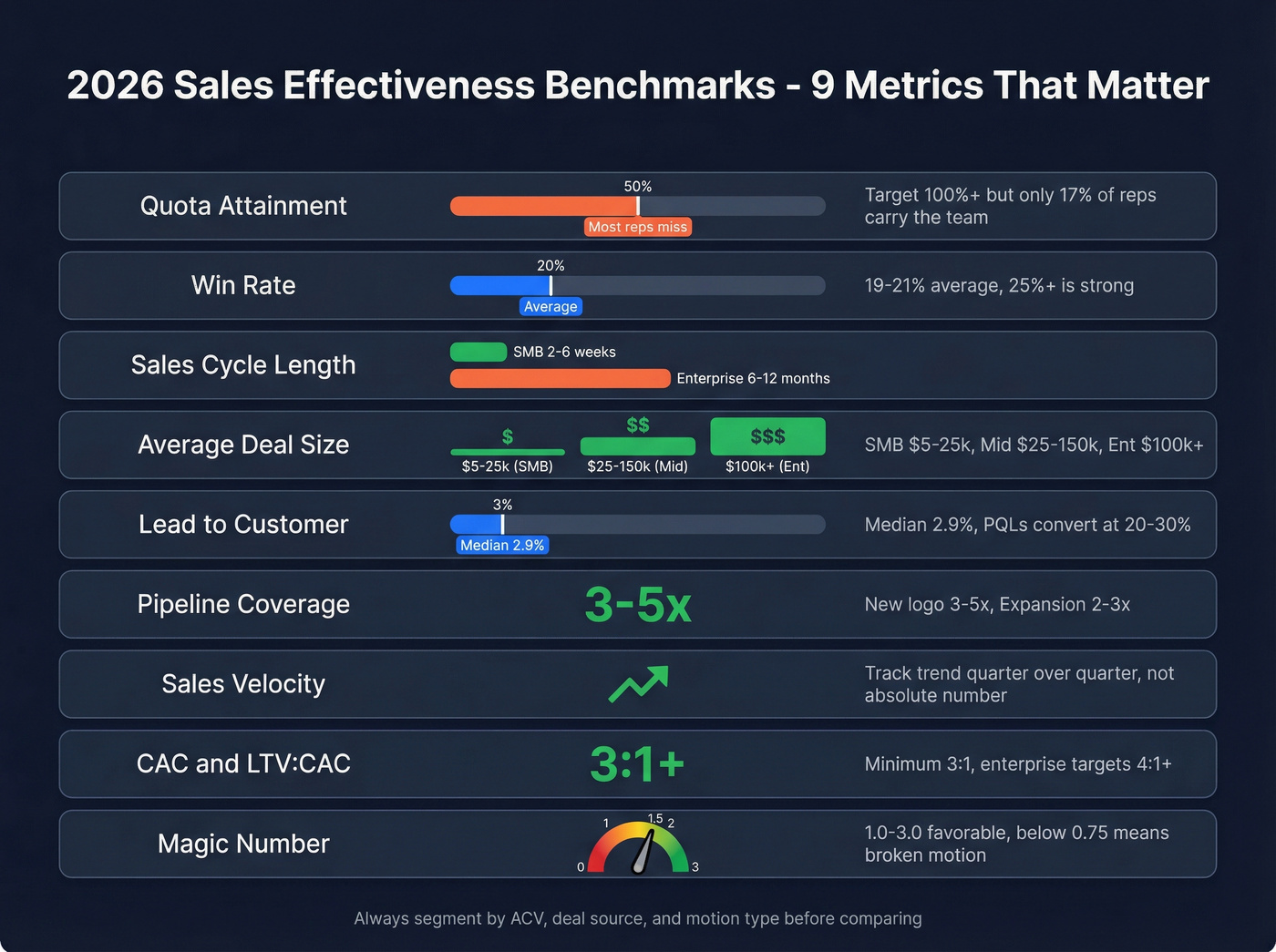 Visual benchmark reference card for nine sales metrics