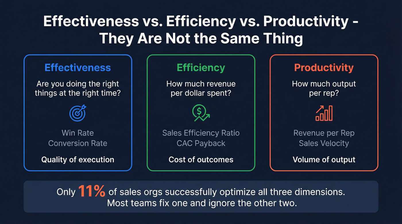 Visual breakdown of effectiveness vs efficiency vs productivity