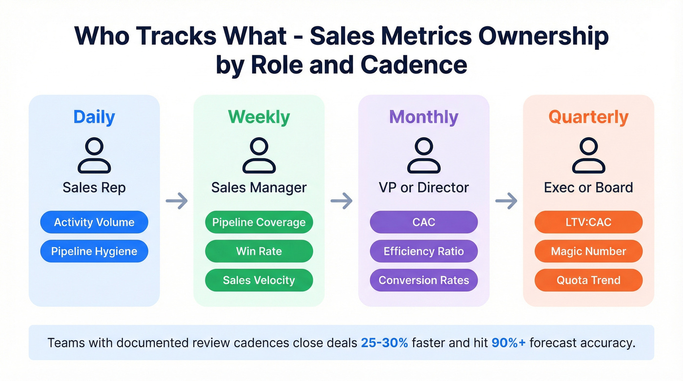 Metric ownership cadence by role from rep to board