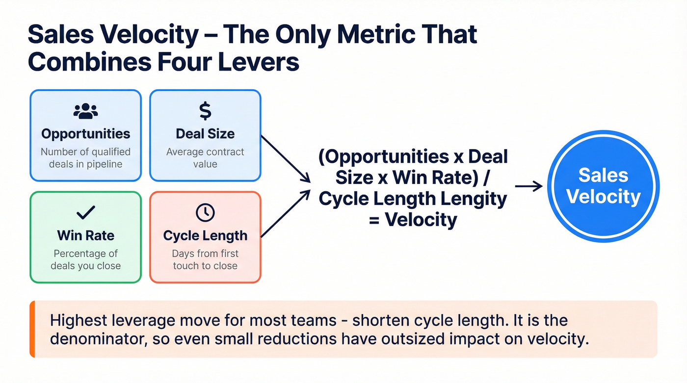 Sales velocity formula with four lever inputs visualized
