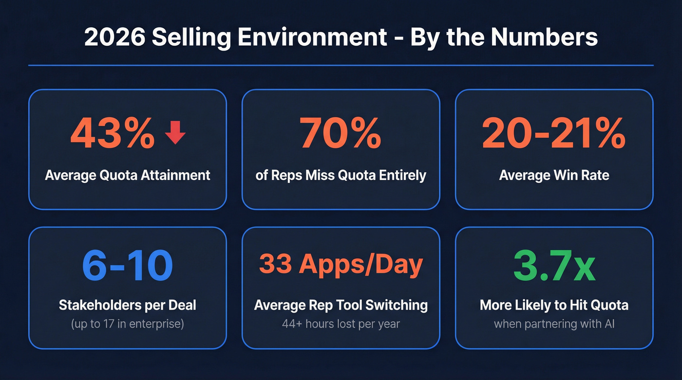 Key 2026 sales environment statistics infographic