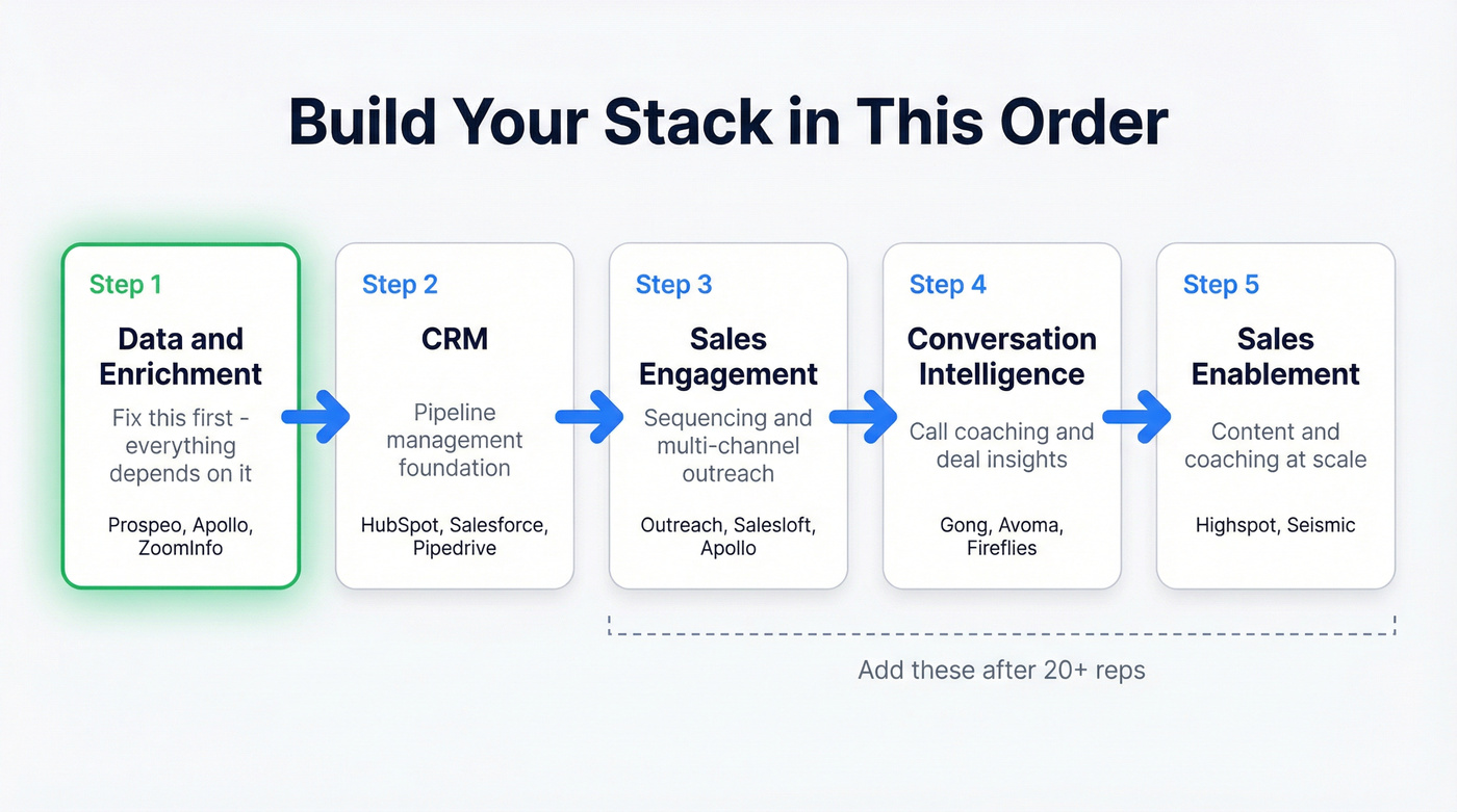 Five sales effectiveness tool categories buying order