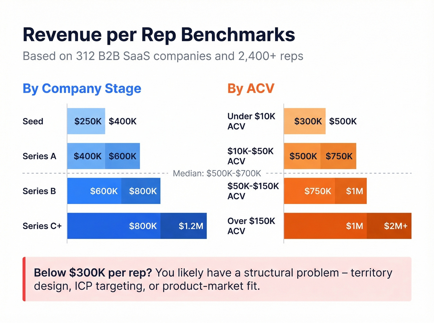 Revenue per rep benchmarks by company stage and ACV